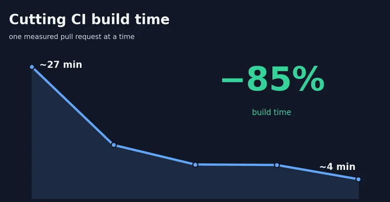 From 27 minutes to 4: Cutting CI build time by 85%