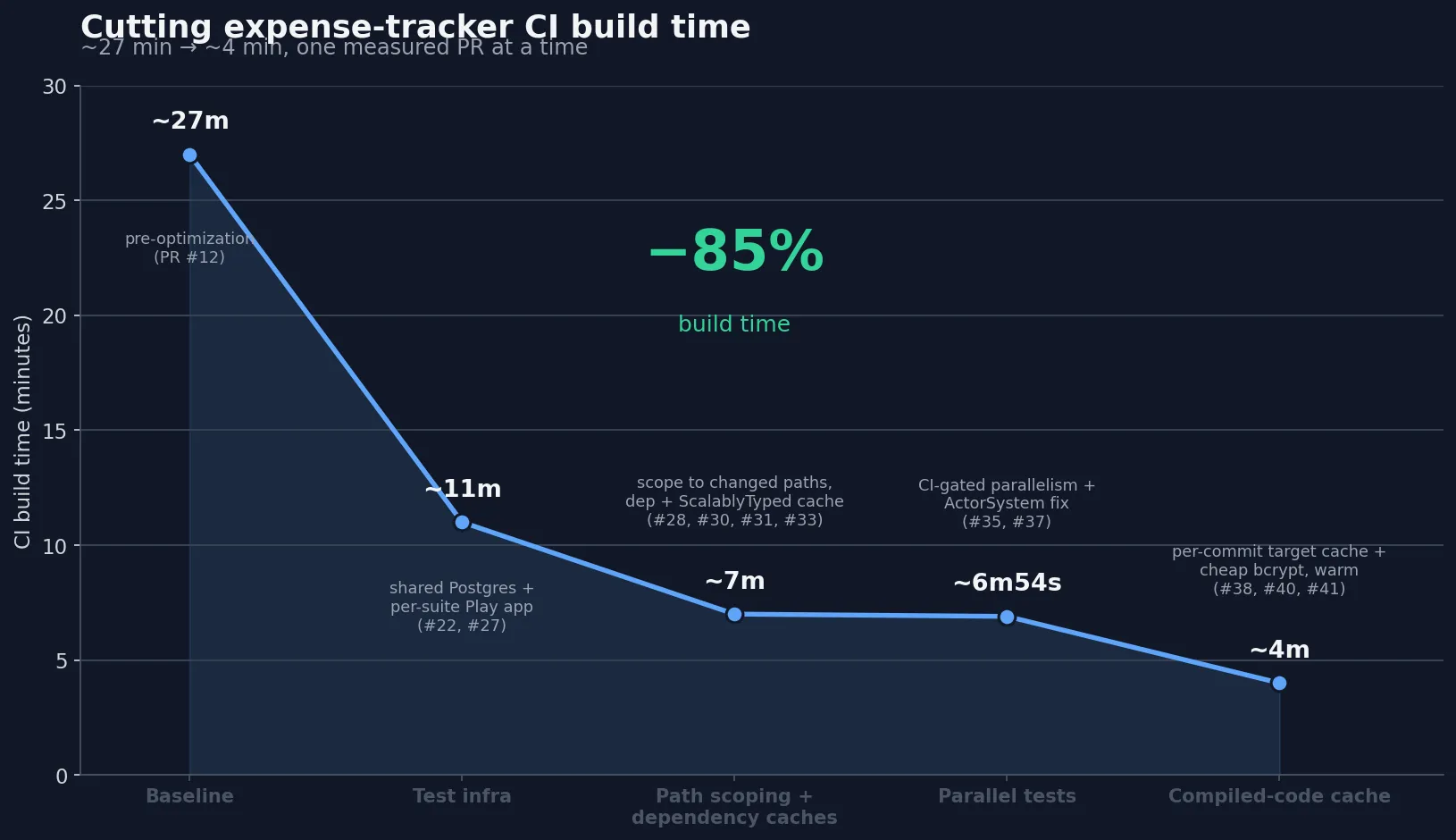 Time reduction chart